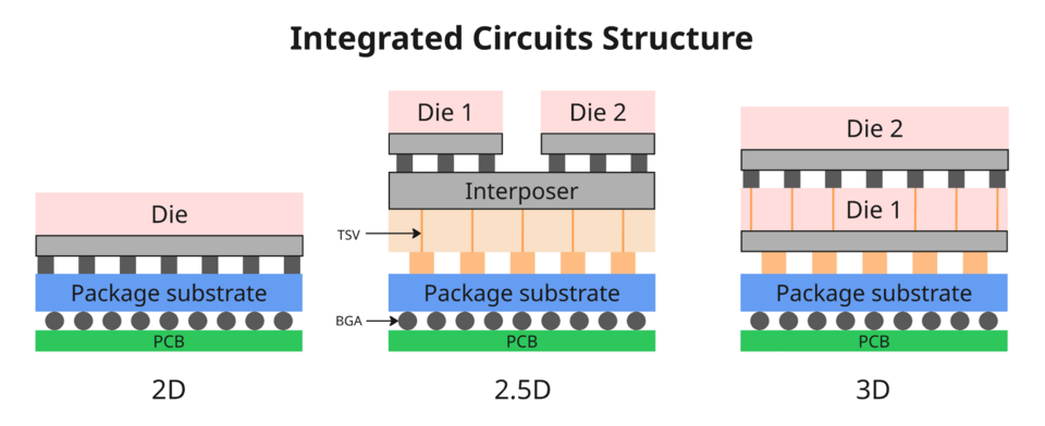 2.5D integrated circuit - Wikipedia